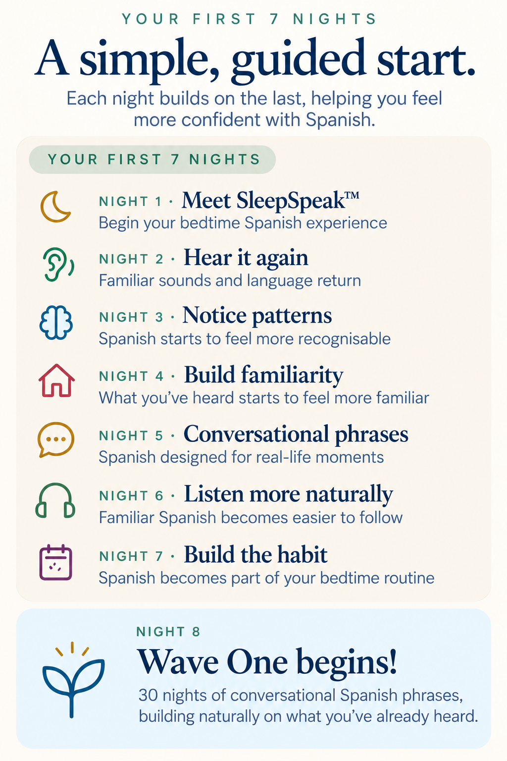 Your first 7 nights SleepSpeak progression graphic mobile
