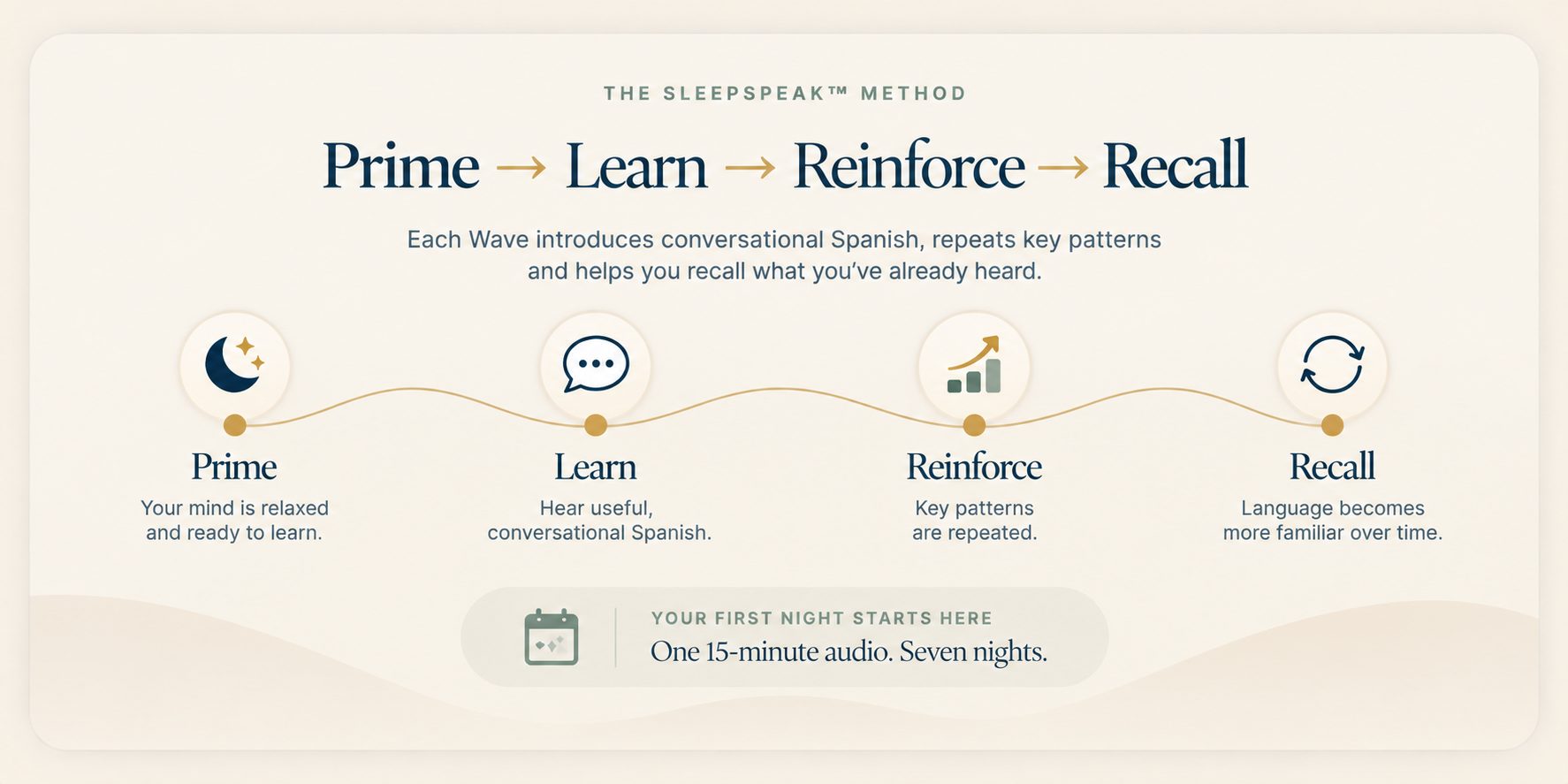 The SleepSpeak™ Method: Prime → Learn → Reinforce → Recall. Each Wave introduces conversational Spanish, repeats key patterns and helps you recall what you've already heard.